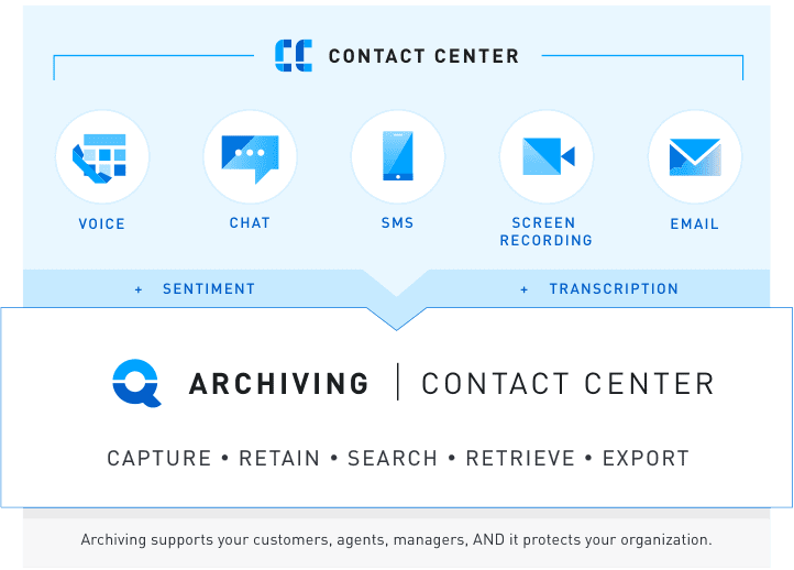 Contact Center Archiving Infographic